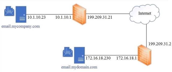 300-720 dumps exhibit