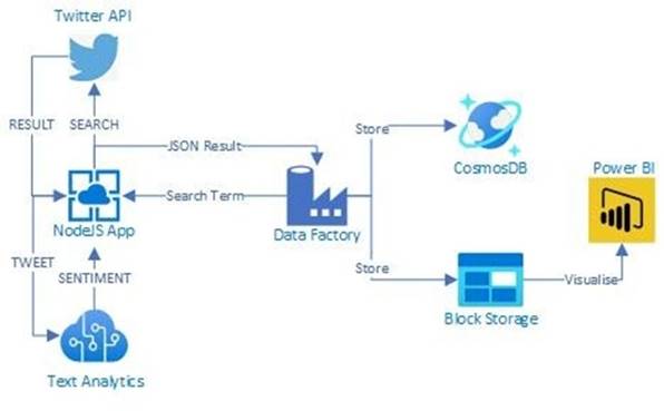 AI-102 dumps exhibit