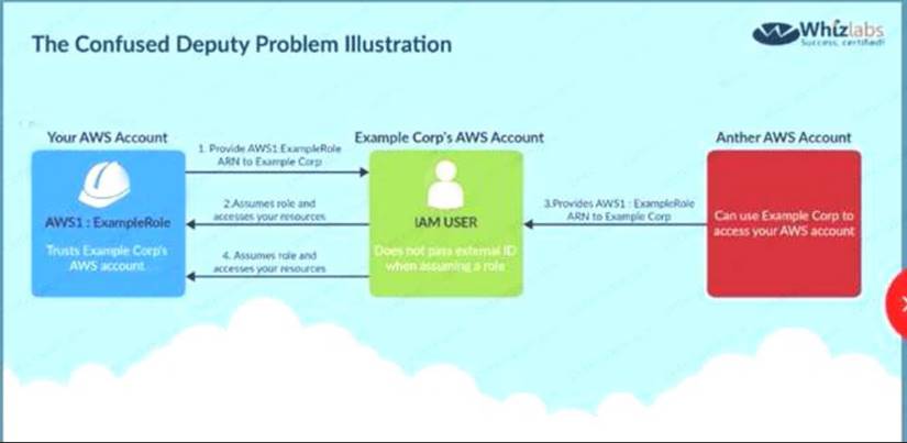 AWS-Certified-Security-Specialty dumps exhibit