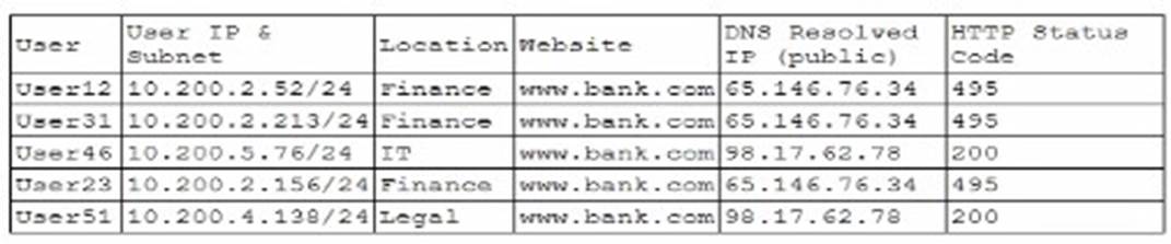 CAS-005 dumps exhibit