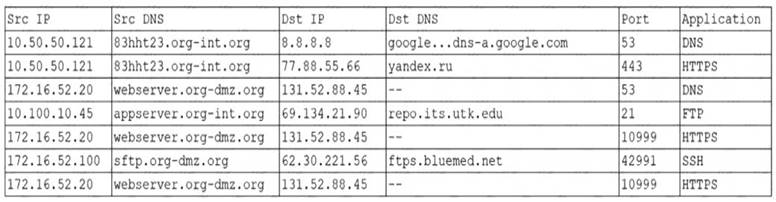 CS0-002 dumps exhibit