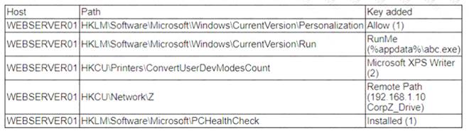 CS0-003 dumps exhibit