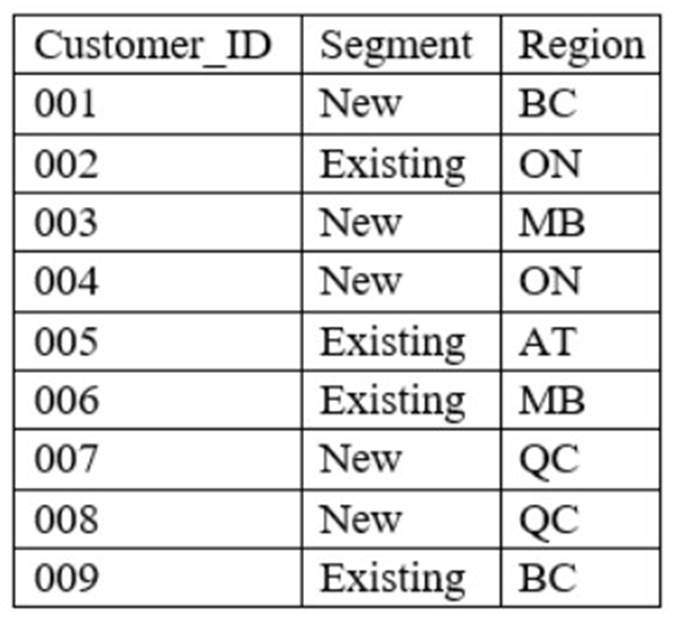 DA0-001 dumps exhibit