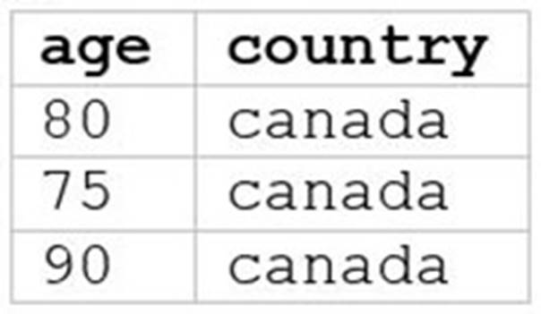 Databricks-Certified-Data-Analyst-Associate dumps exhibit