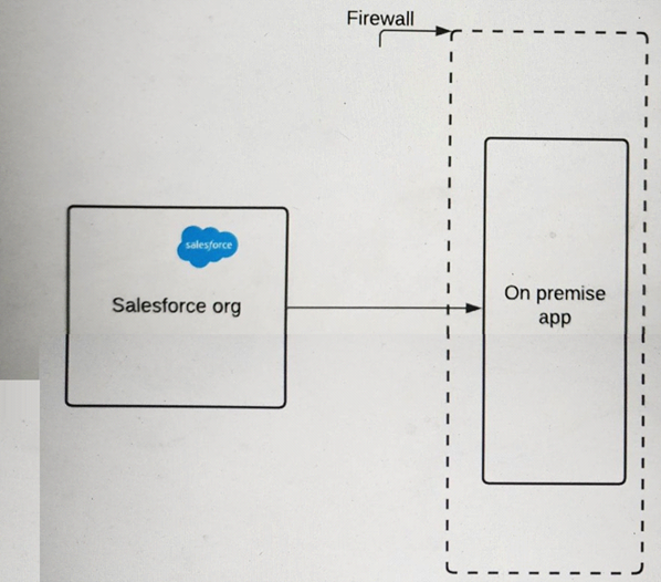 Identity-and-Access-Management-Architect dumps exhibit