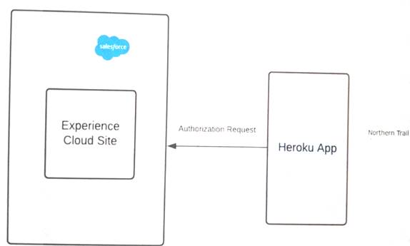 Identity-and-Access-Management-Designer Online Tests