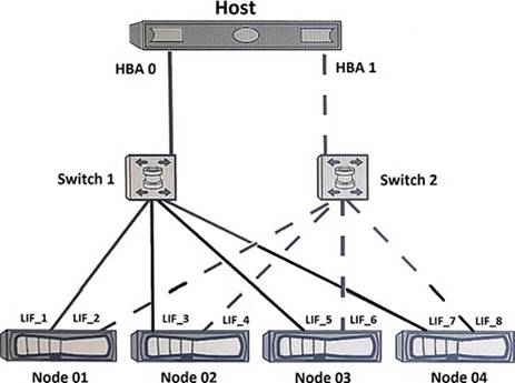 NS0-520 dumps exhibit