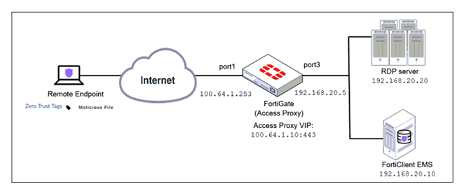 NSE4_FGT-7.2 dumps exhibit