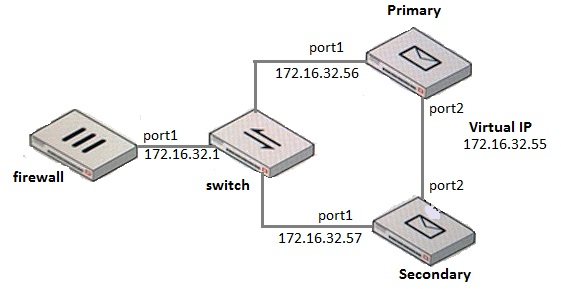 NSE6_FML-6.4 dumps exhibit