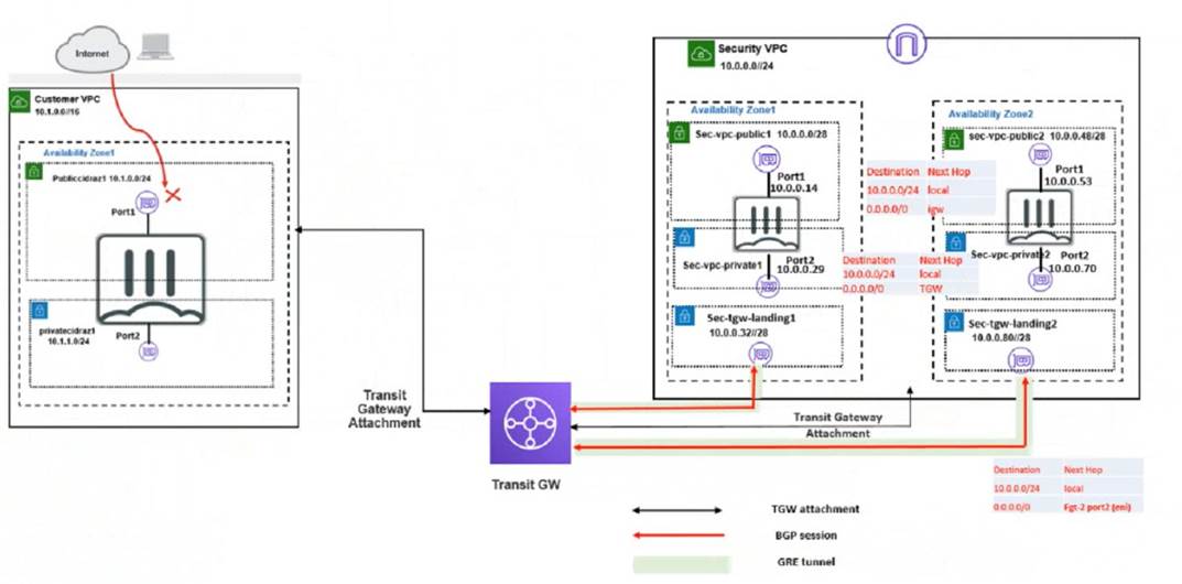 NSE7_PBC-7.2 dumps exhibit