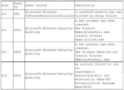 SY0-601 dumps exhibit